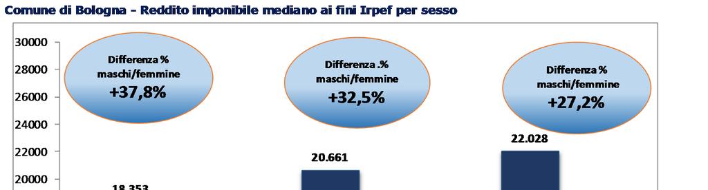 Ancora significativa, ma in riduzione la differenza di genere 2/2 Bisogna inoltre evidenziare che al divario tra i redditi, ancora decisamente a