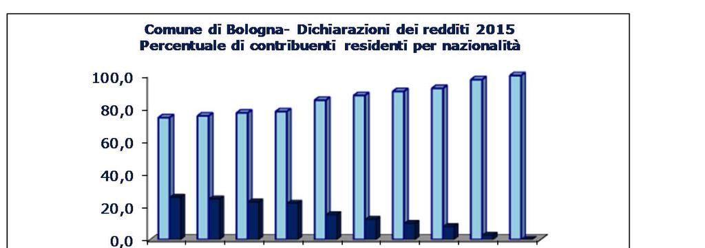 Il 10% dei contribuenti è straniero Nel 2015 il 10,2% dei contribuenti residenti risulta costituito da stranieri e la percentuale sale al 16,3% tra chi ha meno di 60 anni di età.