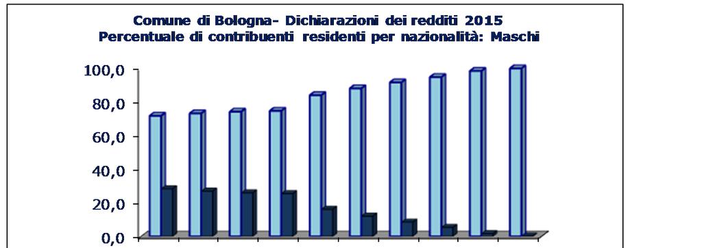 Fra i contribuenti maschi l 11% è straniero