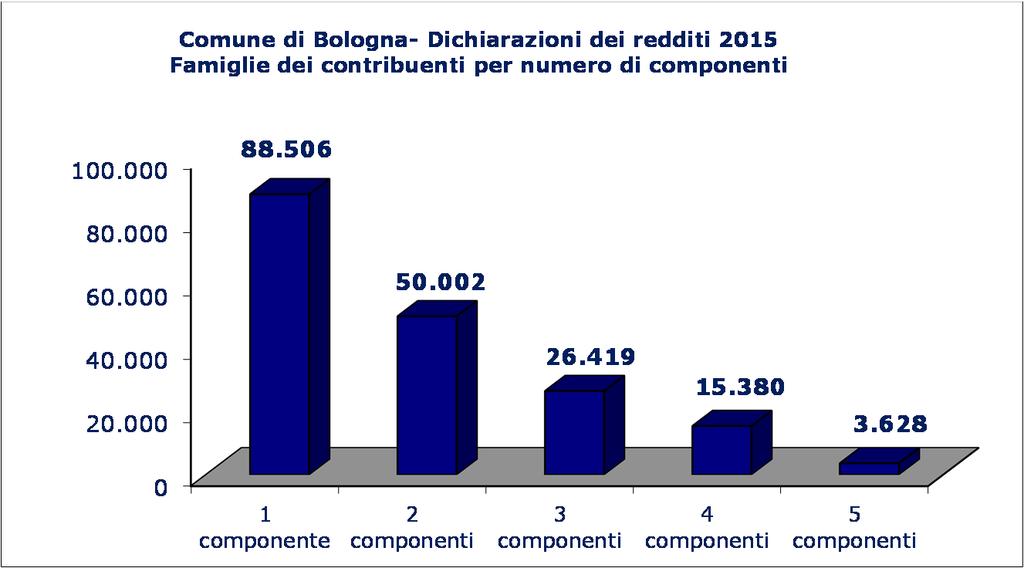 Molti single tra i contribuenti Ricordando dunque, come precedentemente evidenziato, i limiti delle rilevazioni anagrafiche in tema di dimensione effettiva delle famiglie, si può