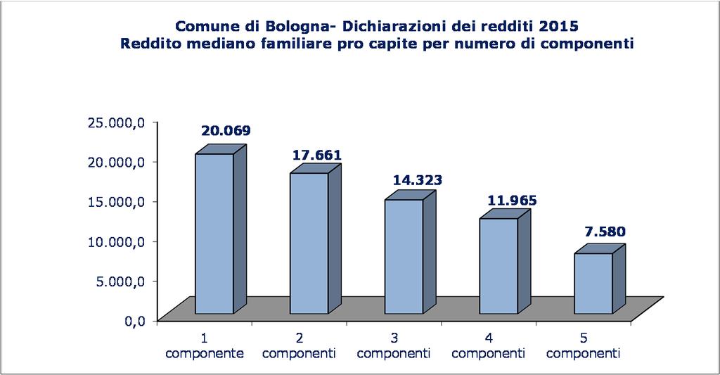 Difficoltà per le famiglie numerose Considerando ora il reddito mediano pro capite delle famiglie per numero di componenti, il valore più alto è