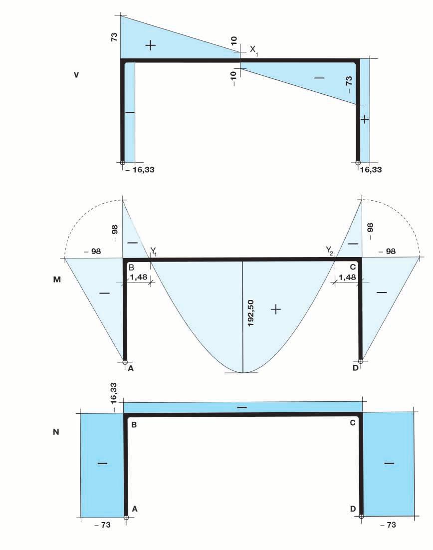 b c d 0Essendo la campata AB scarica risulta B* 1 = 0, mentre: B* = 1 16 P l + q l3 4 = 1 16 0,00 9,00 14,003 14,00 + = 174 kn m 4 Sostituendo si