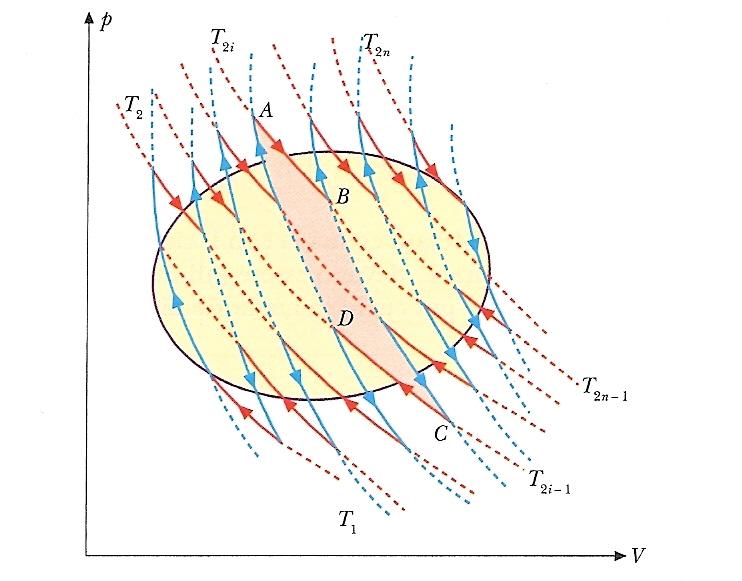 Teorema di Clausius Dalle ultime considerazioni fatte per il ciclo di Carnot abbiamo Consideriamo allora un ciclo reversibile qualunque di un gas ideale.