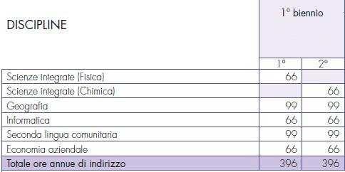 Il Sistema d Istruzione Superiore ISTITUTI TECNICI - quadro orario BIENNIO AREA INDIRIZZO comune agli indirizzi del Settore ECONOMICO AREA INDIRIZZO