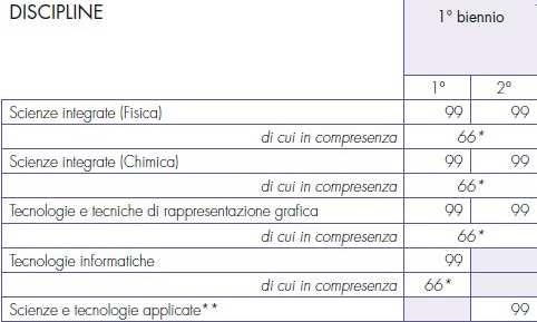 con asterisco sono riferite alle attività di laboratorio che prevedono la compresenza degli insegnanti tecnico-pratici.