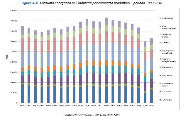 Industria: stato ed evoluzione dell E.E. Nel 2010, il consumo energetico è stato pari a 31,6 Mtep, con un aumento del 4,8% rispetto al 2009.