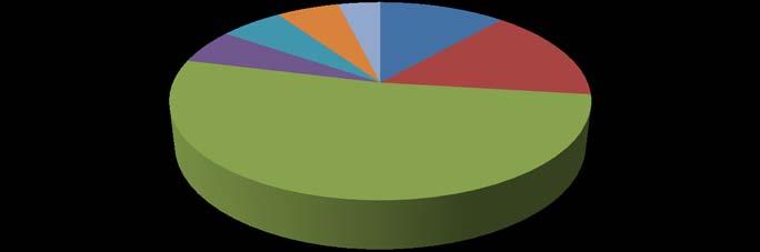 REPARTO DI DEGENZA IN CUI I SOGGETTI DEL CAMPIONE SONO STATI TRASFERITI Grafico 9. Percentuale pazienti trasferiti in altre U.O. n=50 Trsferimento in altre U.O. ostetricia ortopedia chirurgia neurologia medicina urologia UTIC 6% 6% 6% 4% 11% 15% 52% È soprattutto la chirurgia l U.