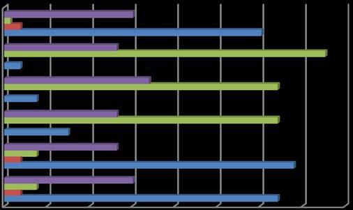 COME E QUANTO SPESSO I MEDICI E GLI INFERMIERI SI SONO COMPORTATI NEL SEGUENTE MODO: Grafico 5. Percentuale di risposte sui comportamenti manifestati dai medici in presenza del paziente.