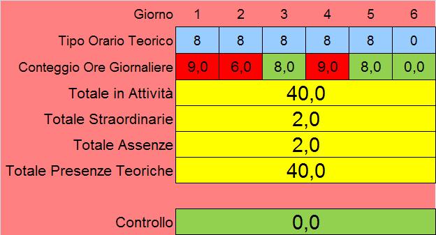 di 2, nel giorno 2 è stata fatta 1 ora di assenza; quindi sommando nella settimana