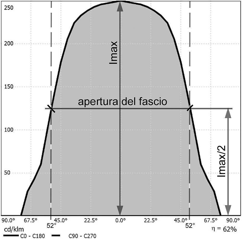 1. LE GRANDEZZE FOTOMETRICHE 9 Nella rappresentazione cartesiana (figura 1.7), l intensità è data dall asse y, mentre l angolo γ è riportato nelle ascisse.