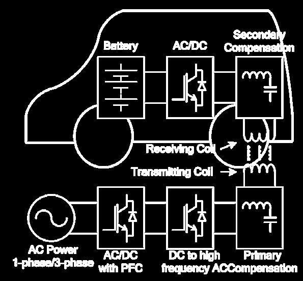 Funzionamento del sistema di ricarica Dalla rete si raddrizza la corrente con un convertitore AC/DC generalmente controllato o non controllato, quindi con un inverter ad alta frequenza