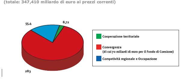 Politica di coesione 2007 2013