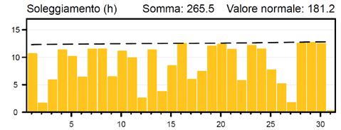 Linea grigia a gradini in basso: temperatura media più bassa del giorno corrispondente dall inizio della serie dei dati.