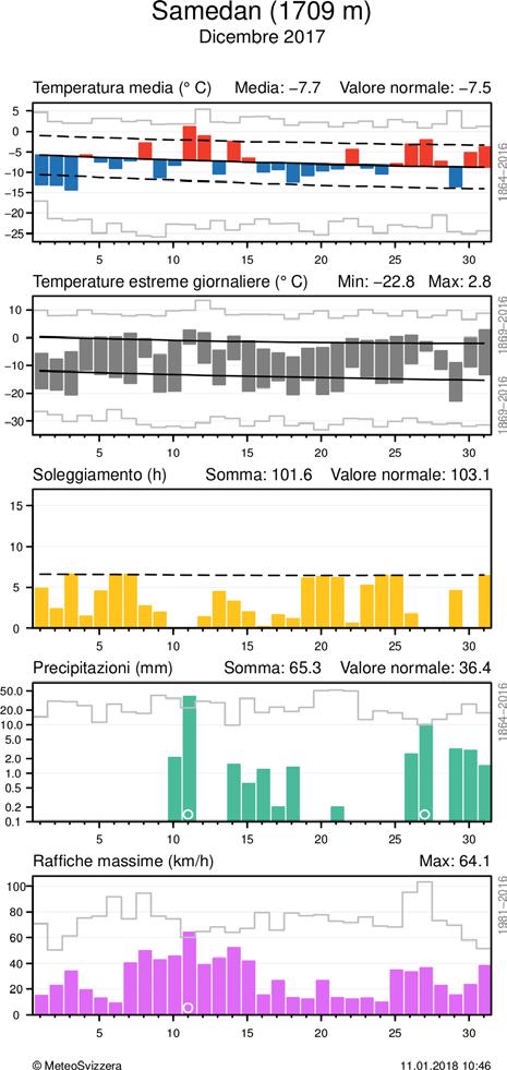 Per la temperatura media, nel grafico è evidenziato lo scarto positivo o negativo dalla norma 1981-2010, mentre per gli estremi è messa in risalto l escursione dei valori.