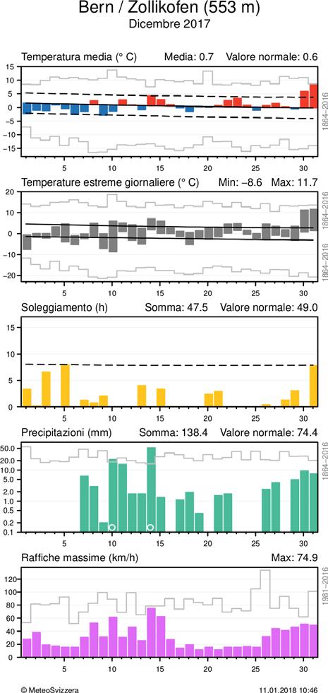 MeteoSvizzera Bollettino del clima Dicembre 2017 7 Andamento giornaliero della temperatura (media e massima/minima), soleggiamento, precipitazioni e vento (raffiche) alle stazioni di Berna e Zurigo.