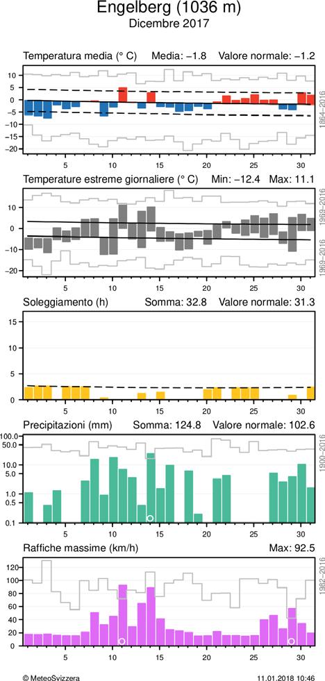 MeteoSvizzera Bollettino del clima Dicembre 2017 8 Andamento giornaliero della temperatura (media e massima/minima), soleggiamento, precipitazioni e vento (raffiche) alle stazioni di Basilea e