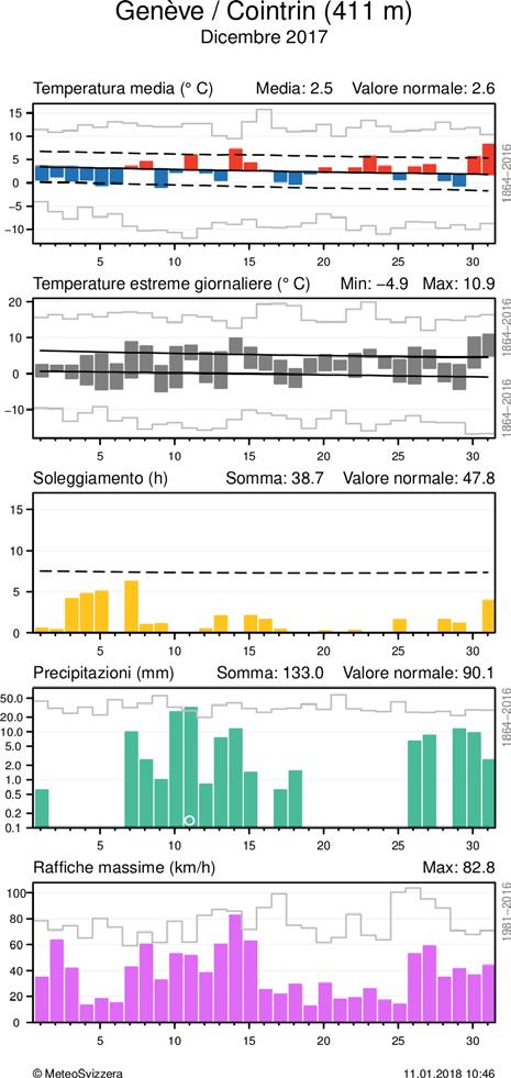 MeteoSvizzera Bollettino del clima Dicembre 2017 9 Andamento giornaliero della temperatura (media e massima/minima), soleggiamento, precipitazioni e vento (raffiche) alle stazioni