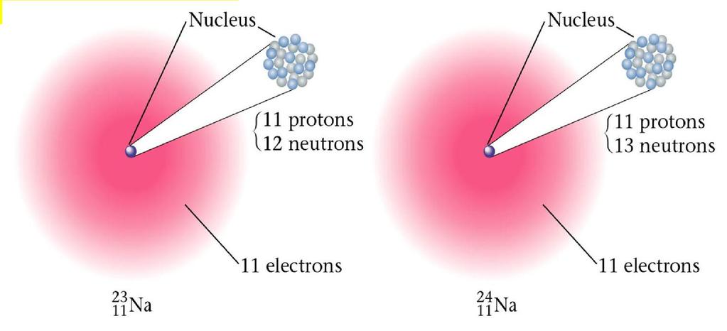 ISOTOPI : atomi con lo stesso numero atomico Z ma diverso numero di massa A Abbondanza isotopica : presenza in % di un