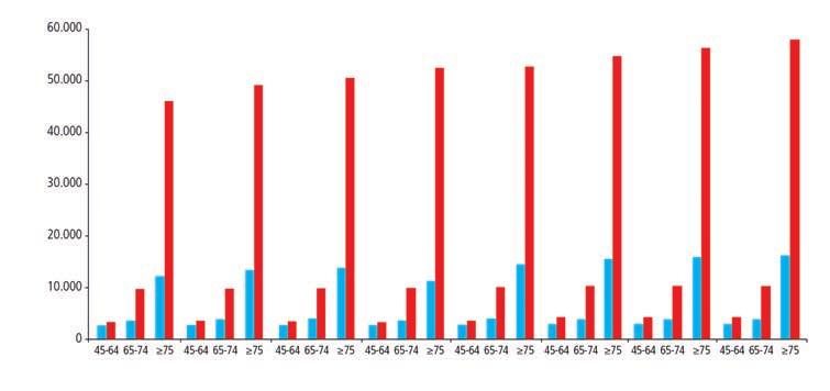 Scenario clinico-assistenziale N. fratture del femore prossimale 2000 2001 2002 2003 2004 2005 2006 2007 FIGURA 1.