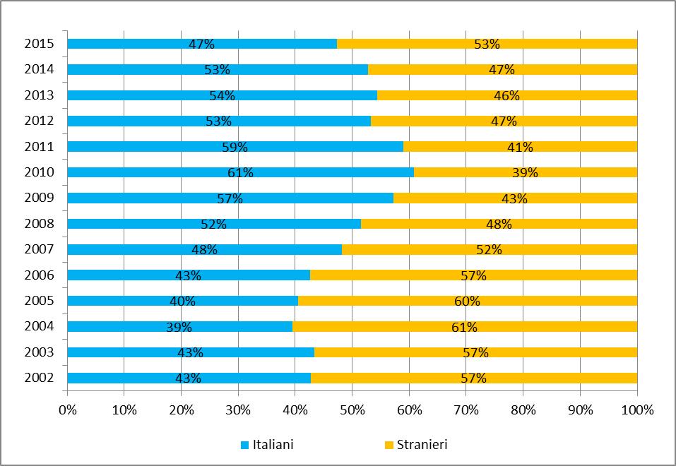 ISTITUTI PENALI PER I MINORENNI Tabella 9 Ingressi negli Istituti penali per i minorenni negli anni dal 2002 al 2015, secondo il sesso e la nazionalità.