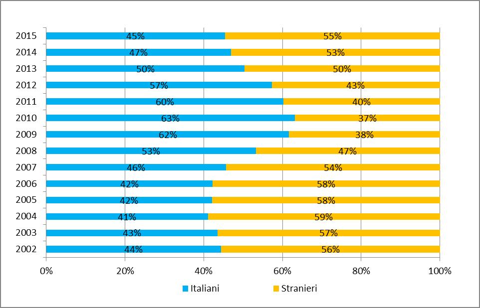 CENTRI DI PRIMA ACCOGLIENZA Tabella 3 - Ingressi nei Centri di prima accoglienza negli anni dal 2002 al 2015, secondo il sesso e la nazionalità.