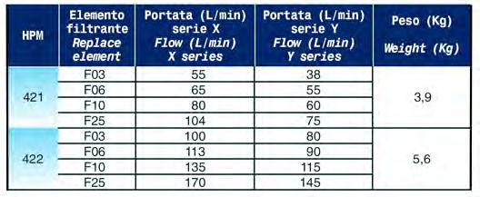 seguente ) Reccomended flow Flows have been calculated just in order to obtain a pressure drop = 120.