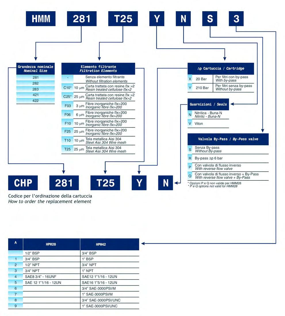 Filtri in linea a media pressione serie Medium Pressure in line Filters series HMM Codice di ordinazione Order Code Attacchi Attacchi Connections Connections *