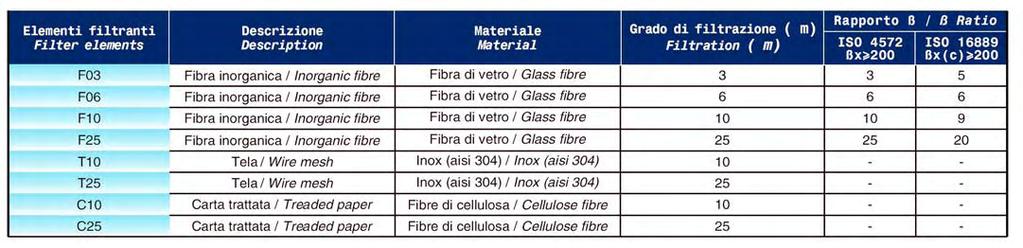 Galvanized steel with epox coating Superfici utili ( cm 2 ) Elementi filtranti serie X Pressione = 2.000.000 Pa ( 20 bar ) Filtration area ( cm 2 ) Filtering elements series X Pressure = 2.000.000 Pa ( 20 bar ) Superfici utili ( cm 2 ) Elementi filtranti serie Y Pressione = 21.