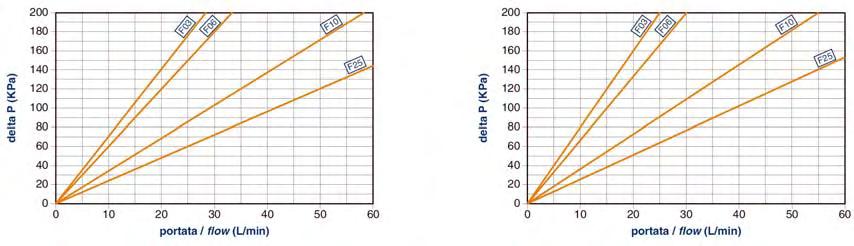 Filtri in linea ad alta pressione serie High Pressure in line Filters series HPM 28 Cadute di pressione ( conformi a ISO 3968 ) Pressure drops ( according ISO 3968