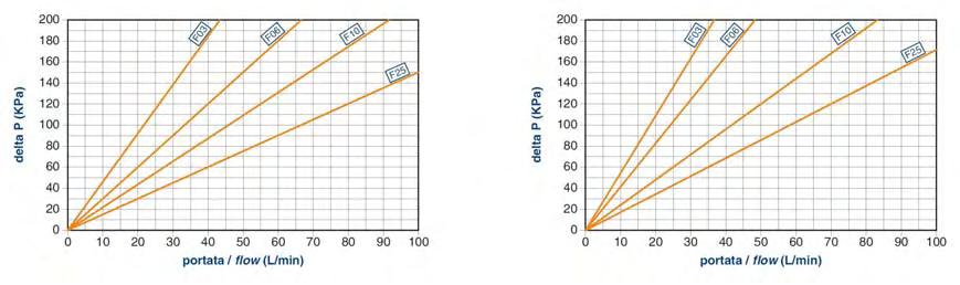 Le curve sono valide per olio minerale avente massa di 860 kg / m 3. e viscosità cinematica di 30 cst.