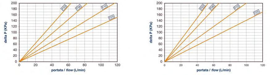 . Corpi Housing The pressure drop of the complete filter is calculated by adding the pressure drop of the housing to that of the filter element.