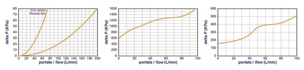 Filtri in linea ad alta pressione serie High Pressure in line Filters series HPM 42 Cadute di pressione ( conformi a ISO 3968 ) Pressure drops ( according ISO 3968 ) La
