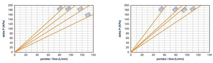 Le curve sono valide per olio minerale avente massa di 860 Kg/m 3. e viscosità cinematica di 30 cst.