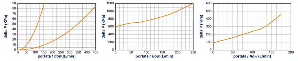 Filtri in linea ad alta pressione serie High Pressure in line Filters series HPM 62 Filtri per impianti