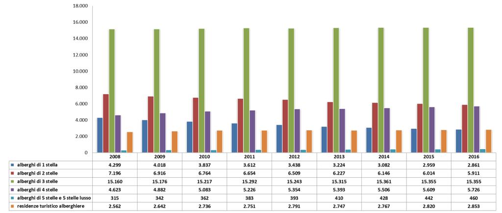Gli alberghi a 2 stelle (18% del totale) rappresentano invece l 8% dei posti letto, per una media di 17 camere a esercizio.