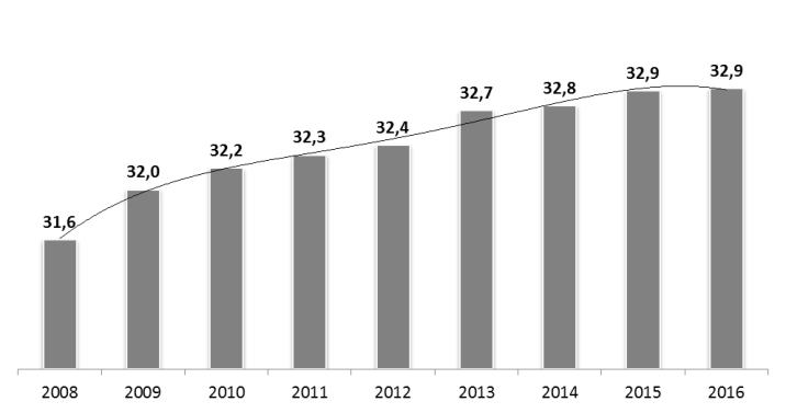 L andamento del numero di camere complessivo annuo vede una crescita dal 2008 al 2011, per poi stabilizzarsi a fronte alla progressiva diminuzione del numero degli esercizi totali.