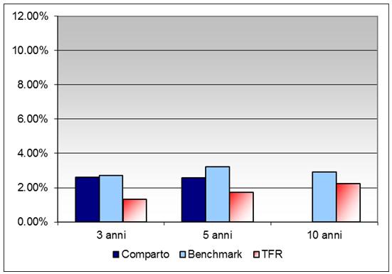 SecondaPensione Garantita COMPARTO GARANTITO ORIZZONTE TEMPORALE BREVE (fino a 5 anni) la gestione è volta a realizzare con elevata probabilità rendimenti che siano almeno pari a quelli del TFR in un