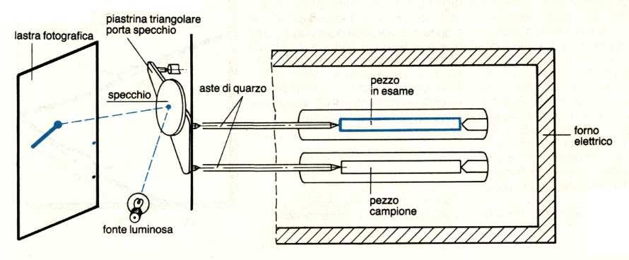 Si ricorda che: l = l 0 + l 0 α t = l 0 (1 + α t) dove l = lunghezza finale del provino l 0 = lunghezza iniziale del provino α = coefficiente di dilatazione lineare t = T T 0 = intervallo di