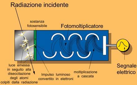 da: rambilla, Pavia 21 rivelatori di radiazioni si possono suddividere in rivelatori a gas luminescenti (termica e altre lumin.