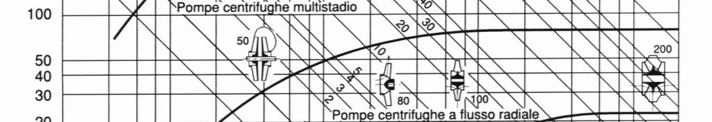 centrifughe pompe alternative a