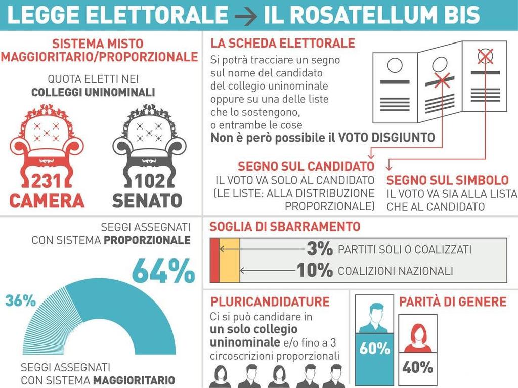 Elezioni Politiche 2018, come si vota: con il Rosatellum debutta la nuova scheda elettorale