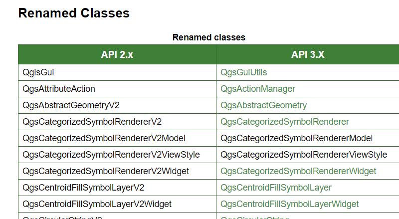 a Python3 sono sicuramente il cambiamento più importante per gli sviluppatori di plugin QGIS API Effettuato un estensivo processo di