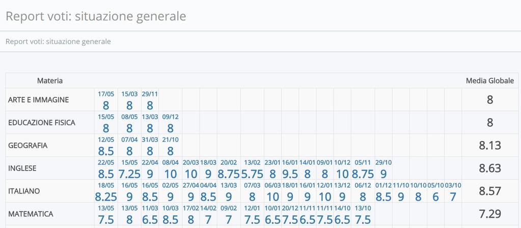È importante sottolineare che la valutazione finale tiene conto anche delle osservazioni sistematiche effettuate in classe dai docenti, pertanto il voto finale