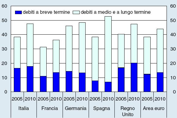 INDEBITAMENTO DELLE IMPRESE ELEVATO, SOPRATTUTTO A BREVE TERMINE Valori % Debiti Finanziari/(Debiti Finanziari+P.N.) L indebitamento delle imprese italiane è cresciuto sensibilmente negli ultimi 5