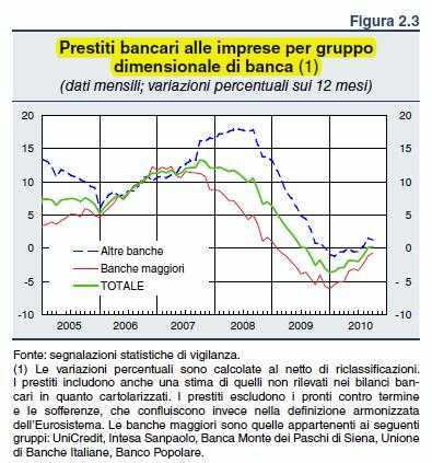 Crescono i prestiti erogati dalle banche maggiori 6 20/01/2011 Fonte: