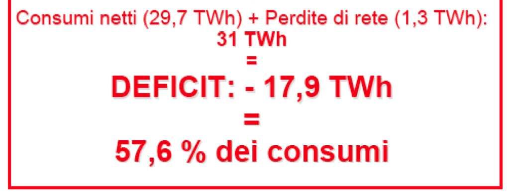 Termoelettrica: 8,58 TWh Centrali a Gas, Olio, etc.