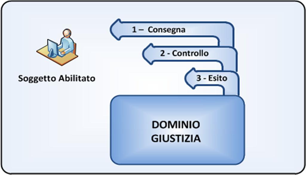 Materialmente il deposito avviene utilizzando la funzione di deposito atto rese disponibili dal P. di A. secondo le modalità previste dallo stesso.