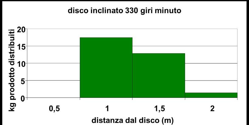 per la distribuzione del compost in frutteto