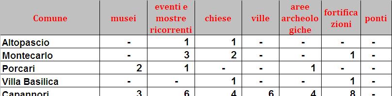 2. L offerta culturale per macroarea Piana Lucchese L offerta culturale di dettaglio per comune e per macroarea: Piana lucchese (esclusa Lucca) Fonte: analisi Promo PA Fondazione