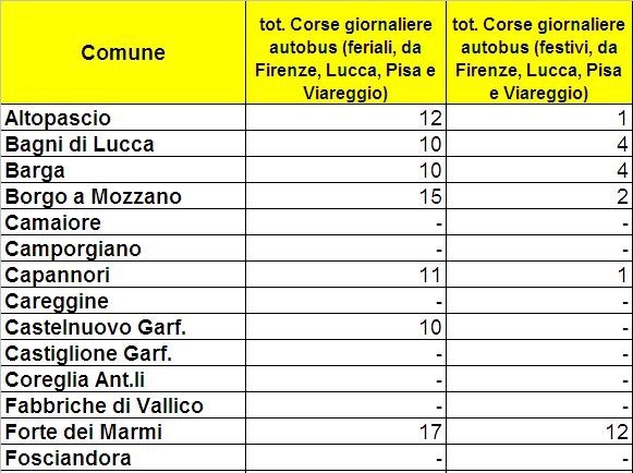 4. L offerta infrastrutturale esistente di servizio Da una prima mappatura emerge un offerta complessiva di quasi 200 corse dirette nei comuni della provincia.